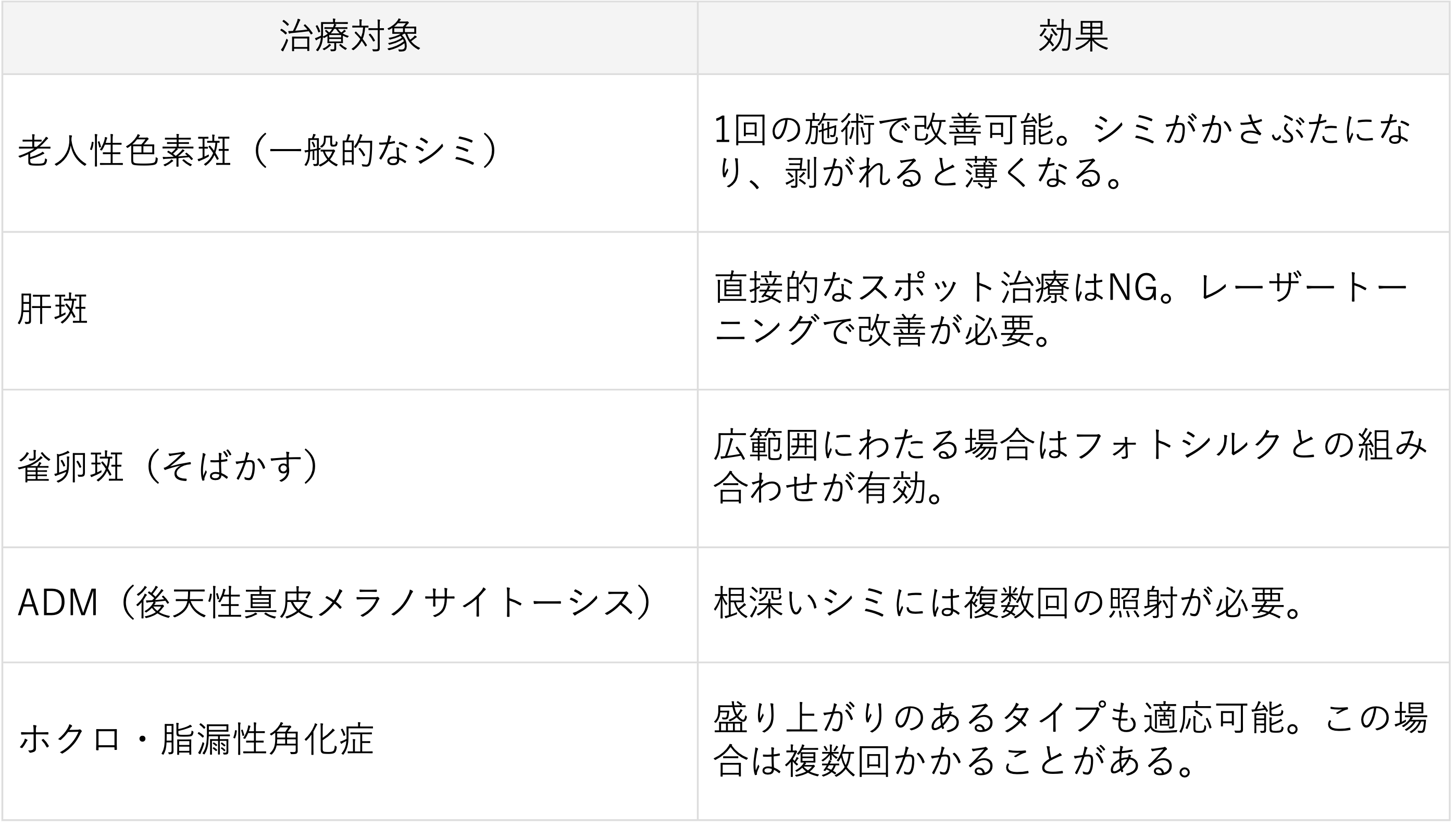 シミの種類と効果説明表