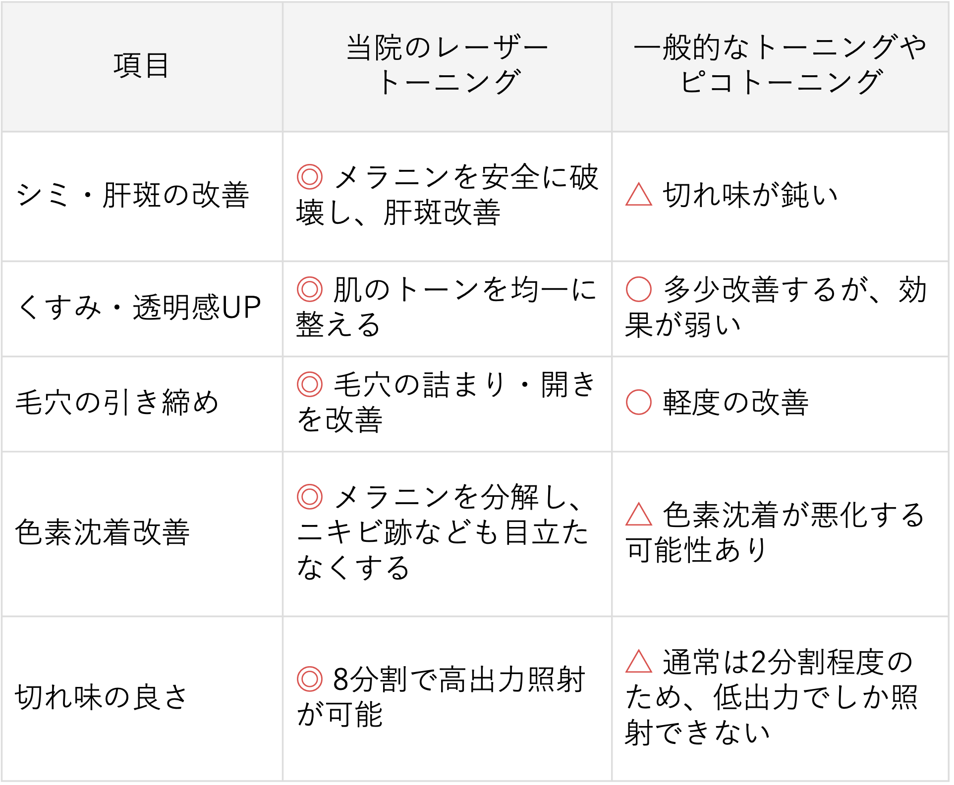 当院のレーザートーニングは一般的なトーニングやピコトーニングと効果が異なります。