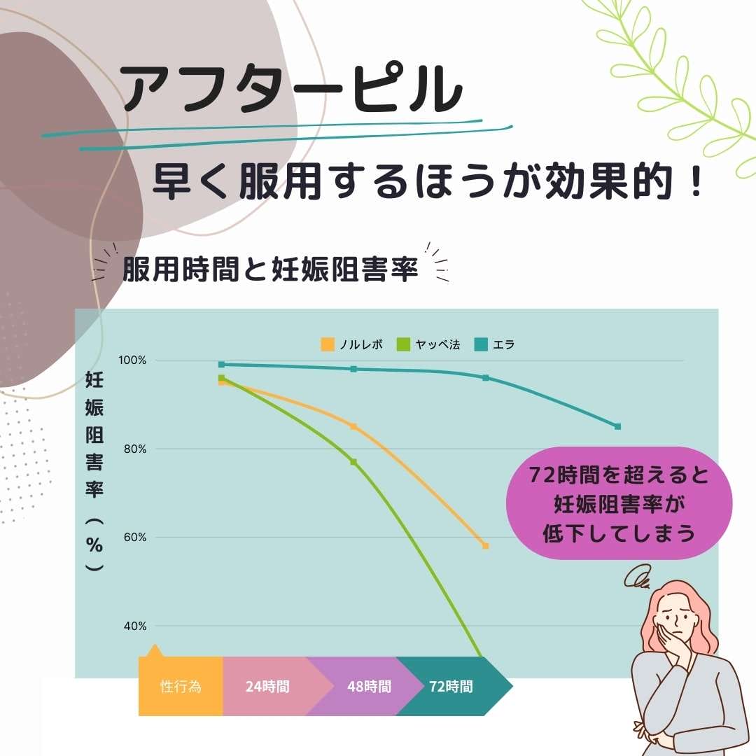 アフターピルの避妊効果グラフ
