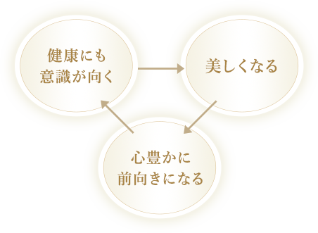 健康にも意識が向く 美しくなる 心豊かに前向きになる